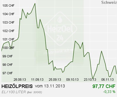 Heizöl Preischart Schweiz