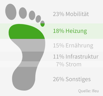 Durchschnittlicher CO2 Fußabdruck in Deutschland